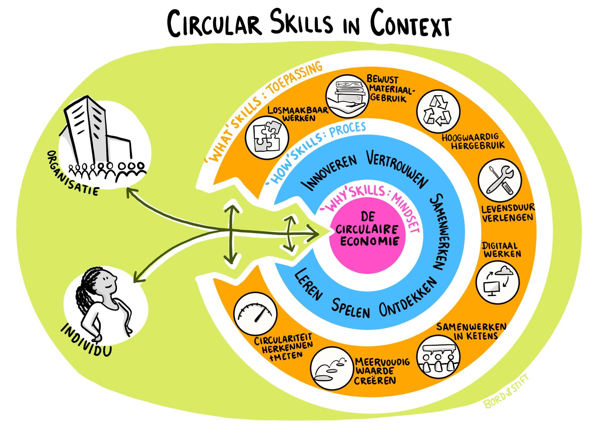 Circular skills in context