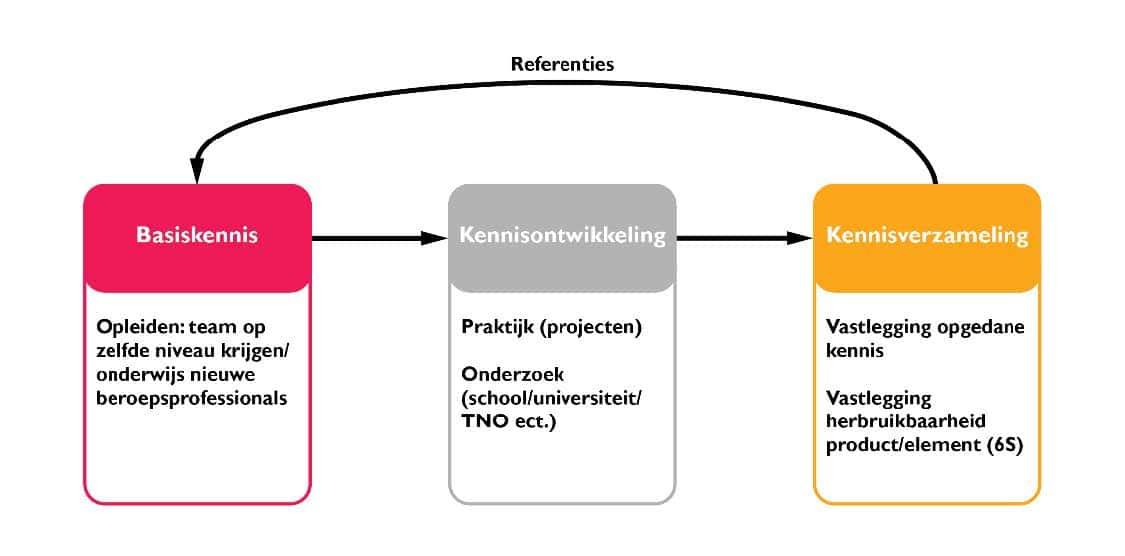 kenniskringloop uit de leidraad Circulair ontwerpen van Platform CB'23
